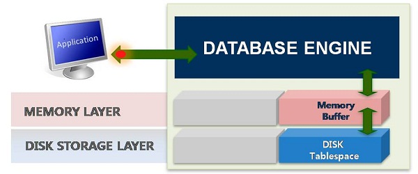 DRDBMS(디스크 기반 DBMS)의 구조