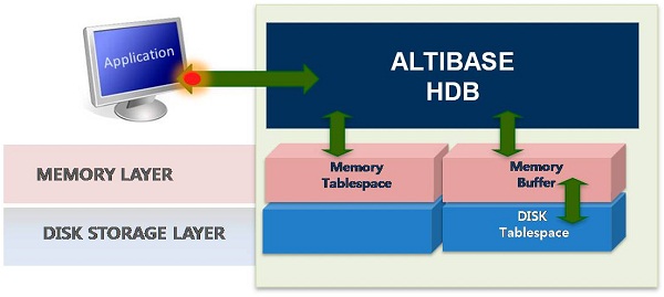 Hybrid DBMS 구조