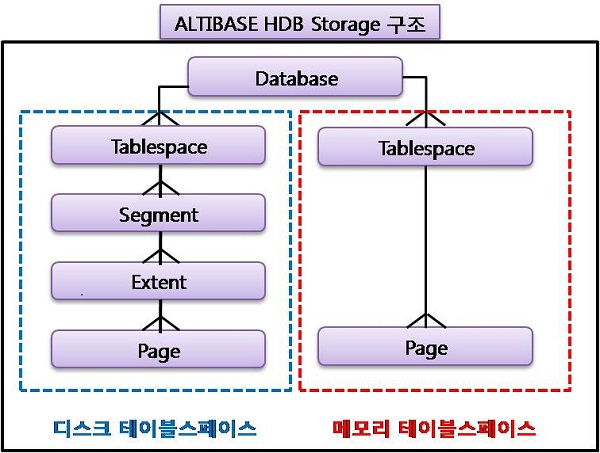 DRDBMS(디스크 기반 DBMS)의 구조