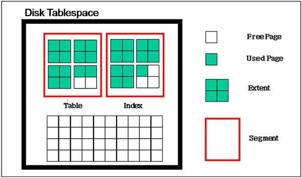 디스크 테이블스페이스 구조