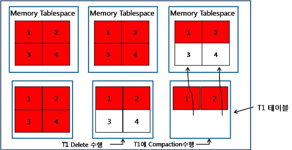 메모리 테이블스페이스 관리