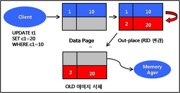 메모리 테이블 MVCC