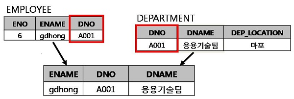 EQUI JOIN 개념