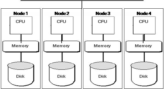 shared nothing architecture