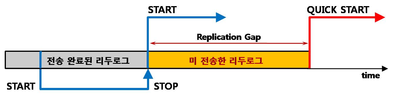 이중화 제어