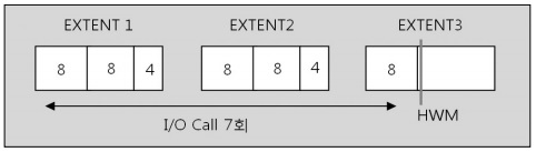 EXTENTS가 20 Block이고 'db_file_multiblock_read_count' 파라미터가 8로 설정된 예
