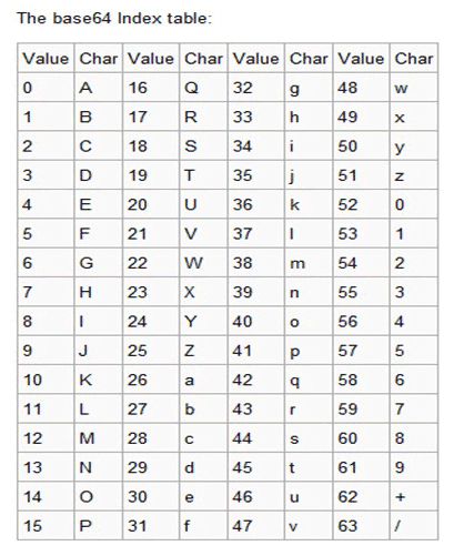 The Base64 Alphabet - Value Encoding
