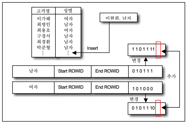 비트맵 인덱스의 변경과 생성