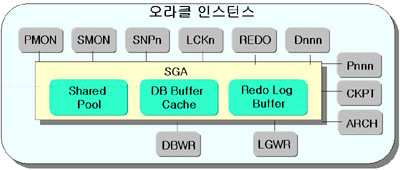 Oracle Instance