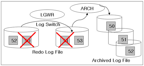 ARCHIVELOG 모드