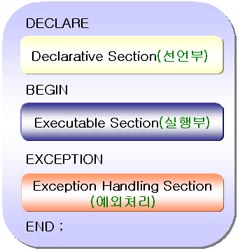 PL/SQL Block Structure