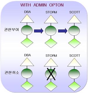 시스템권한의 회수