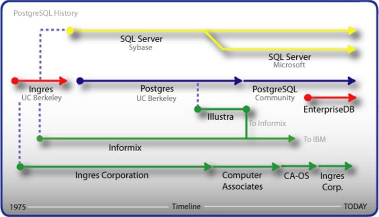 PostgreSQL History