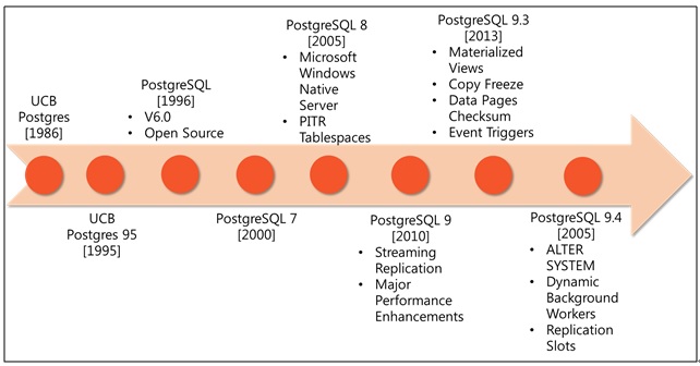 PostgreSQL Version History