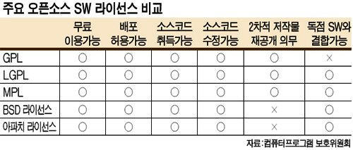 주요 오픈소스 SW 라이선스 비교