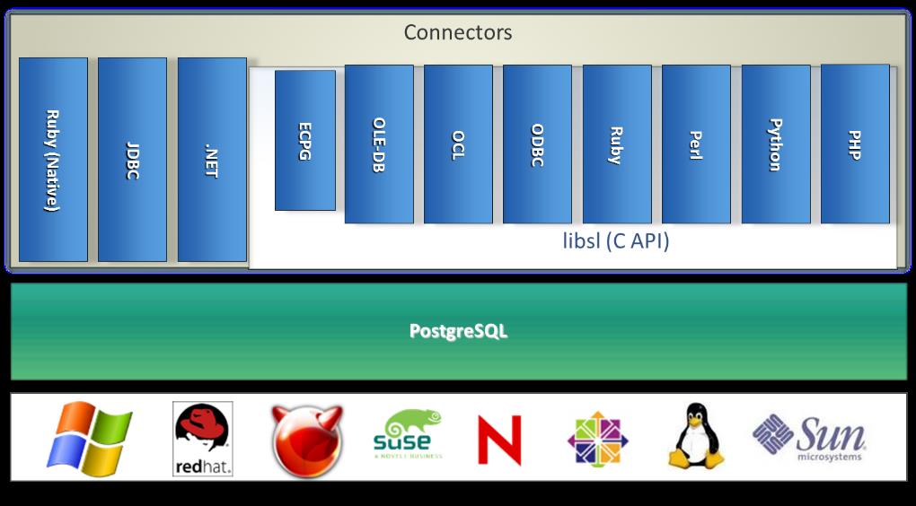 PostgreSQL Architectural Overview