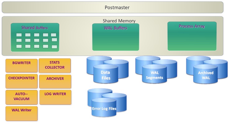 PostgreSQL Process & Memory Architecture