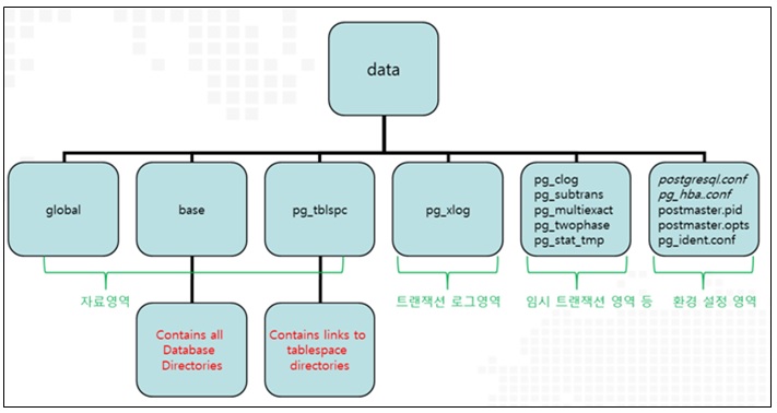 PostgreSQL Configuration 구성