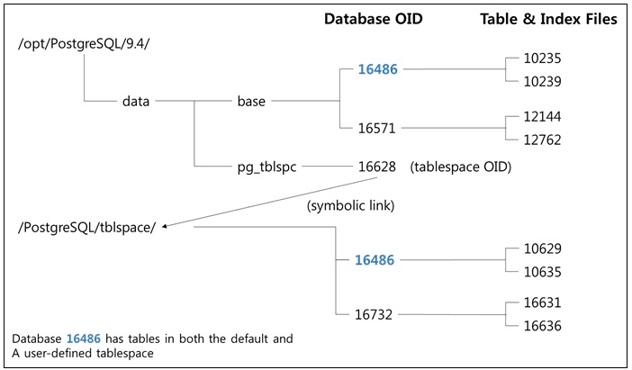 PostgreSQL Configuration 구성