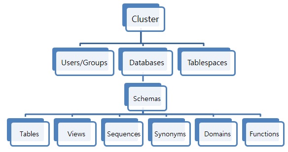 PostgreSQL-DATABASE