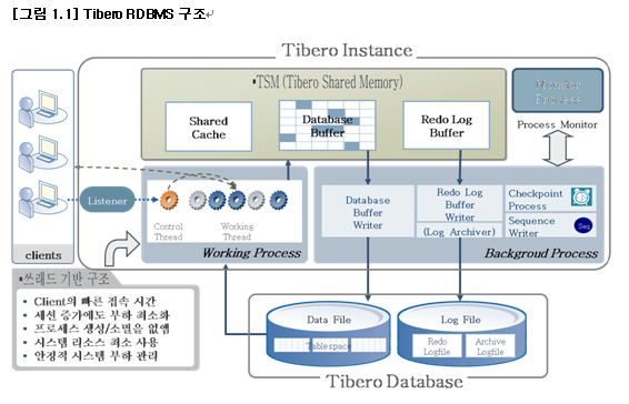 Tibero RDBMS 전체구조