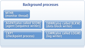 Tibero4 Background Process