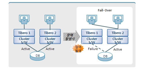 Tibero Active Cluster