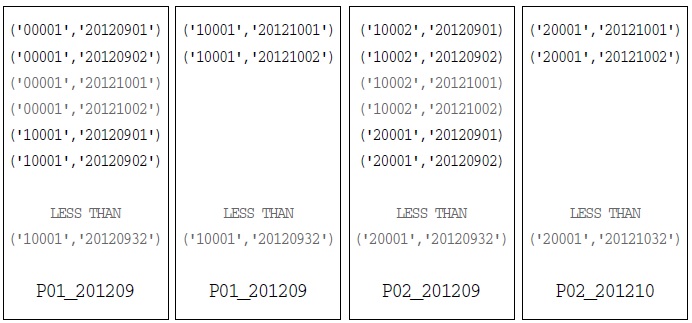 Insert 값과 해당 파티션 데이터 확인