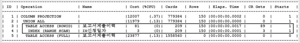 특정 기간 보고서 조회