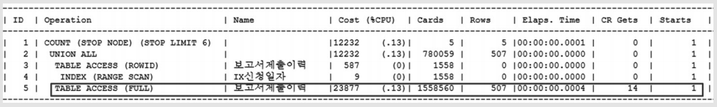 특정 기간 보고서 조회
